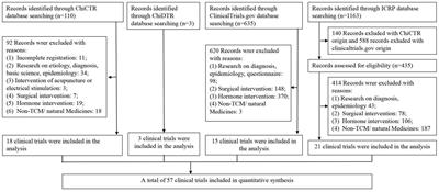 Registration and characteristics of clinical trials on traditional Chinese medicine and natural medicines for endometriosis: a comprehensive analysis